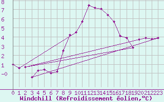 Courbe du refroidissement olien pour Zrich / Affoltern