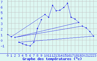 Courbe de tempratures pour Somosierra