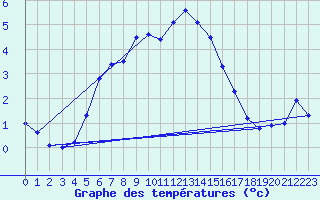 Courbe de tempratures pour Grand Saint Bernard (Sw)