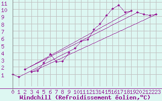 Courbe du refroidissement olien pour Almenches (61)