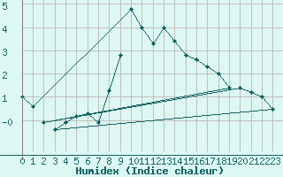 Courbe de l'humidex pour Evolene / Villa