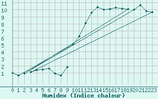 Courbe de l'humidex pour Pontoise - Cormeilles (95)