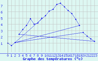 Courbe de tempratures pour Grasque (13)