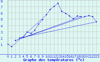 Courbe de tempratures pour Napf (Sw)