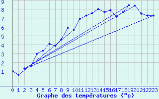 Courbe de tempratures pour Oehringen