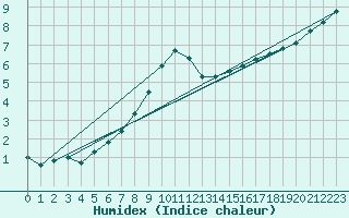 Courbe de l'humidex pour Beerse (Be)