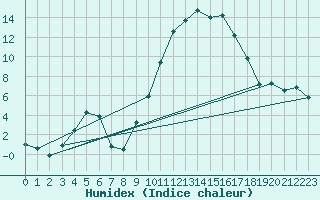 Courbe de l'humidex pour Annecy (74)