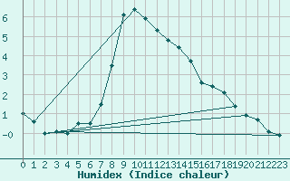 Courbe de l'humidex pour Piding