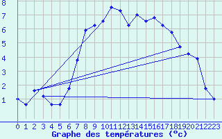 Courbe de tempratures pour Emden-Koenigspolder