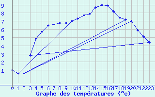 Courbe de tempratures pour Coulommes-et-Marqueny (08)