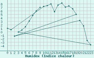 Courbe de l'humidex pour Haugedalshogda