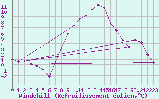 Courbe du refroidissement olien pour Bergn / Latsch