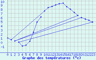 Courbe de tempratures pour Meppen