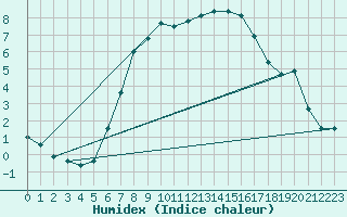 Courbe de l'humidex pour Hastveda