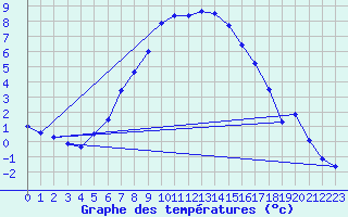 Courbe de tempratures pour Nurmijrvi Geofys Observatorio,