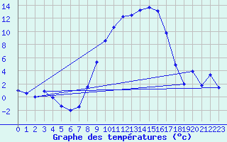 Courbe de tempratures pour Oberriet / Kriessern