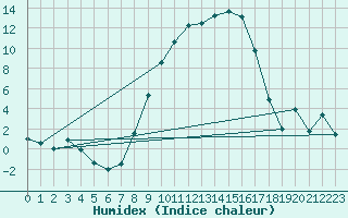 Courbe de l'humidex pour Oberriet / Kriessern