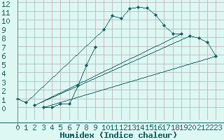 Courbe de l'humidex pour Crnomelj