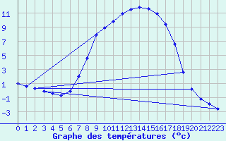 Courbe de tempratures pour Wien Mariabrunn