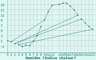 Courbe de l'humidex pour Dourbes (Be)