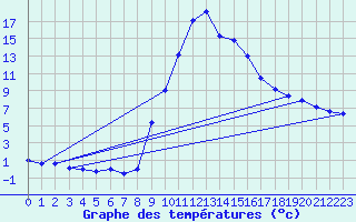 Courbe de tempratures pour Torla