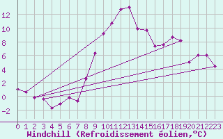 Courbe du refroidissement olien pour Bad Kissingen