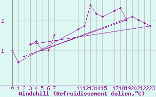 Courbe du refroidissement olien pour Fair Isle