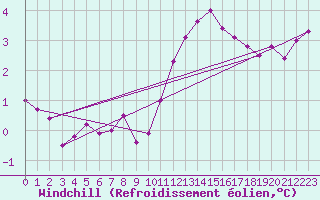 Courbe du refroidissement olien pour Lasne (Be)