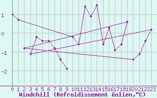Courbe du refroidissement olien pour Warth