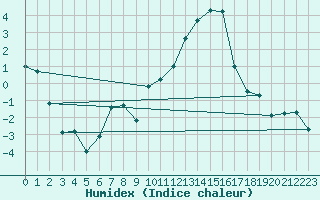 Courbe de l'humidex pour Anvers (Be)