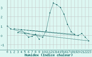 Courbe de l'humidex pour Cambrai / Epinoy (62)