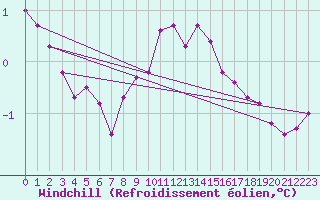 Courbe du refroidissement olien pour Greifswalder Oie