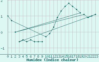 Courbe de l'humidex pour Ticheville - Le Bocage (61)