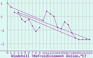 Courbe du refroidissement olien pour Greifswalder Oie