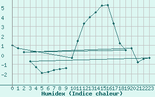 Courbe de l'humidex pour Chteauroux (36)