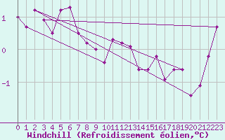 Courbe du refroidissement olien pour Ummendorf