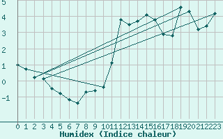 Courbe de l'humidex pour Aberporth