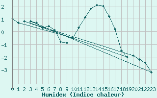 Courbe de l'humidex pour Argers (51)