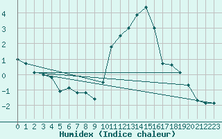 Courbe de l'humidex pour Spa - La Sauvenire (Be)