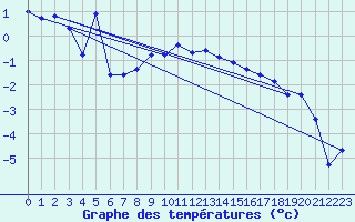 Courbe de tempratures pour Fanaraken