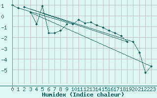 Courbe de l'humidex pour Fanaraken
