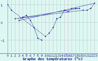 Courbe de tempratures pour Dijon / Longvic (21)
