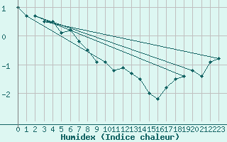 Courbe de l'humidex pour Moleson (Sw)