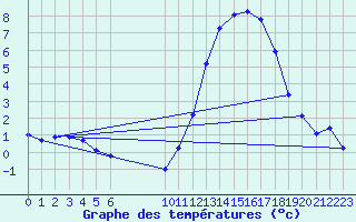 Courbe de tempratures pour Variscourt (02)