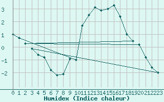 Courbe de l'humidex pour Odiham