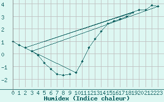 Courbe de l'humidex pour Boulogne (62)