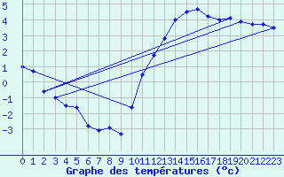 Courbe de tempratures pour Evreux (27)