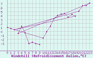 Courbe du refroidissement olien pour Avord (18)