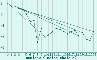 Courbe de l'humidex pour Katschberg