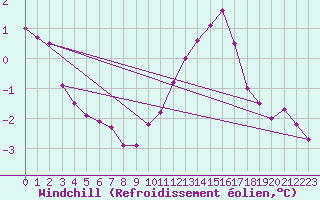Courbe du refroidissement olien pour Cap Ferret (33)